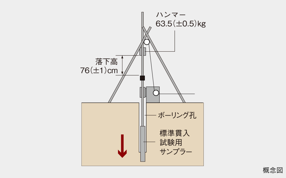 地盤調査