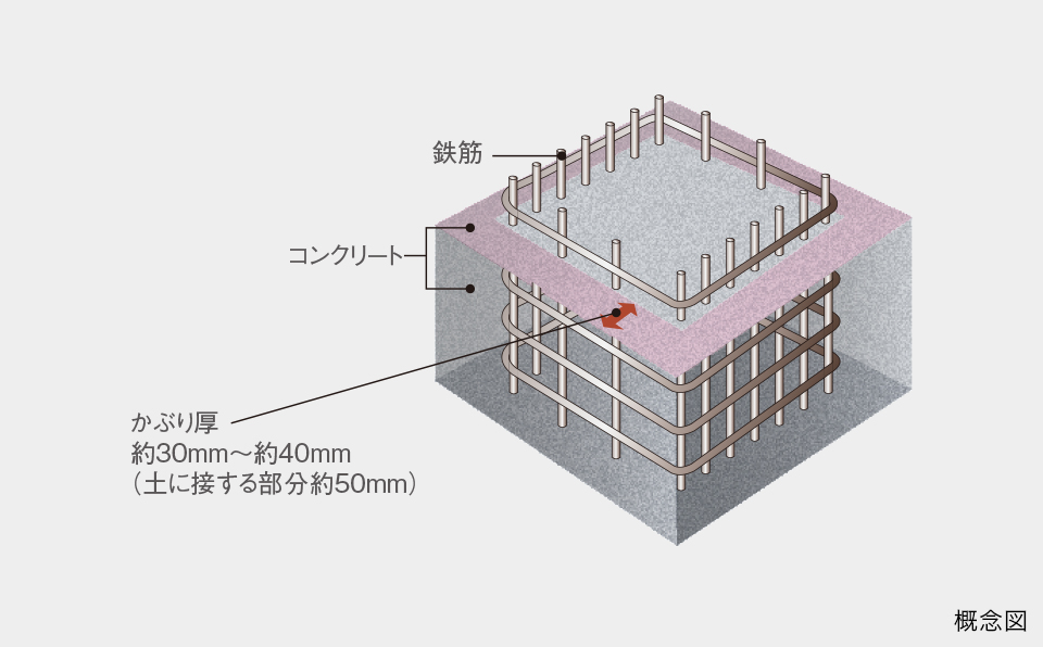 コンクリートかぶり厚