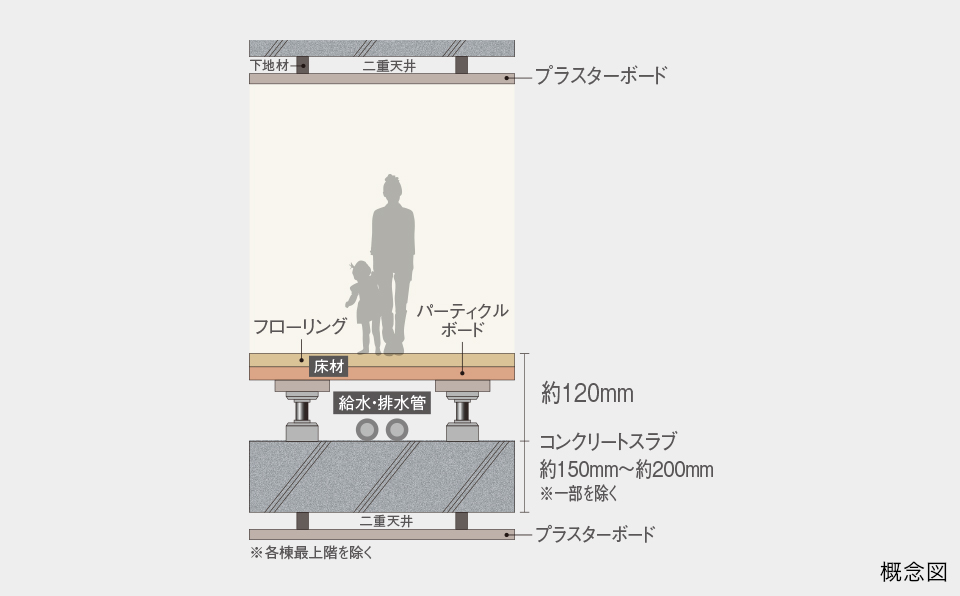 生活音に配慮した二重床・二重天井