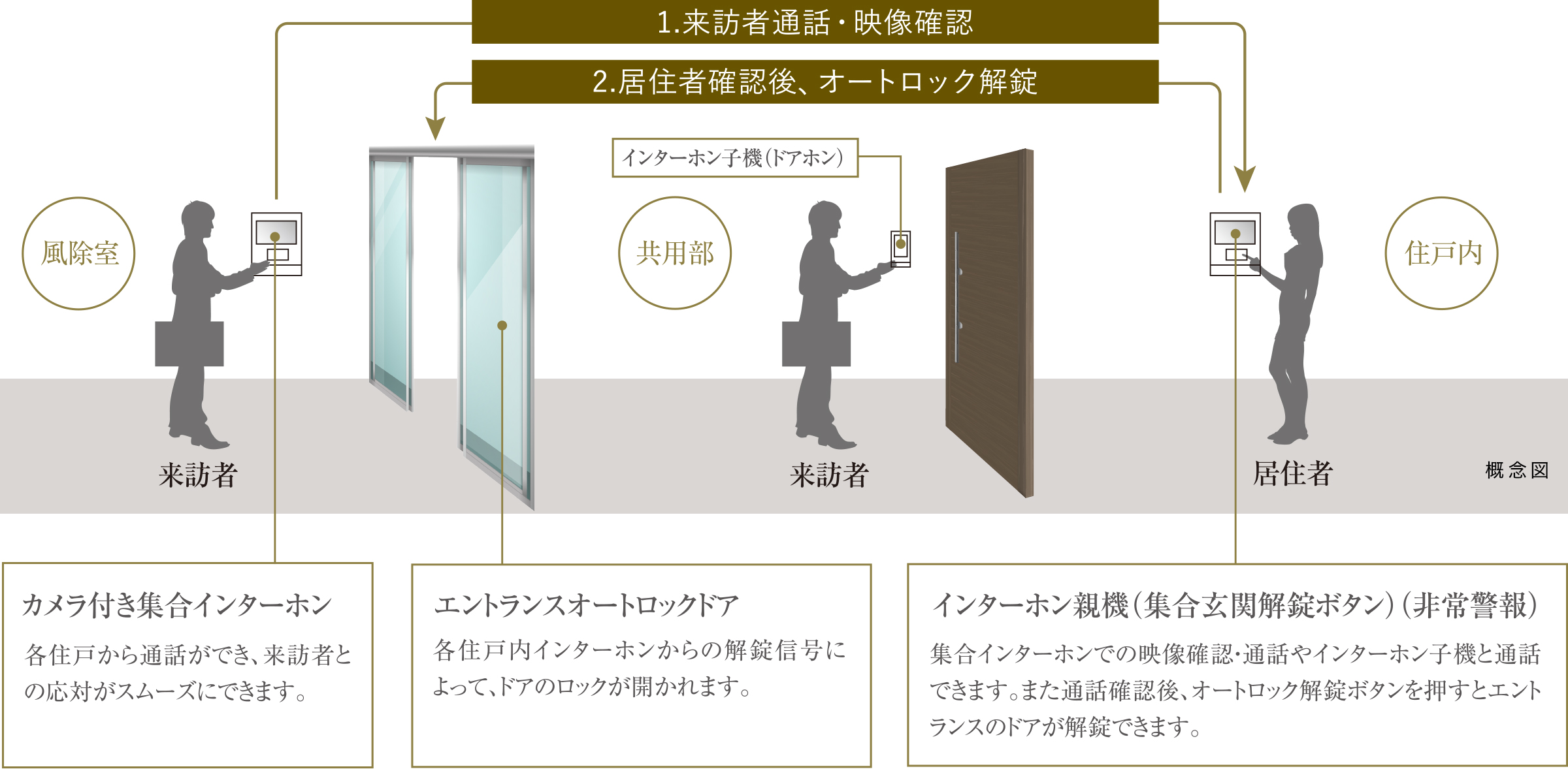 来訪者を慎重に確認できるオートロックシステム