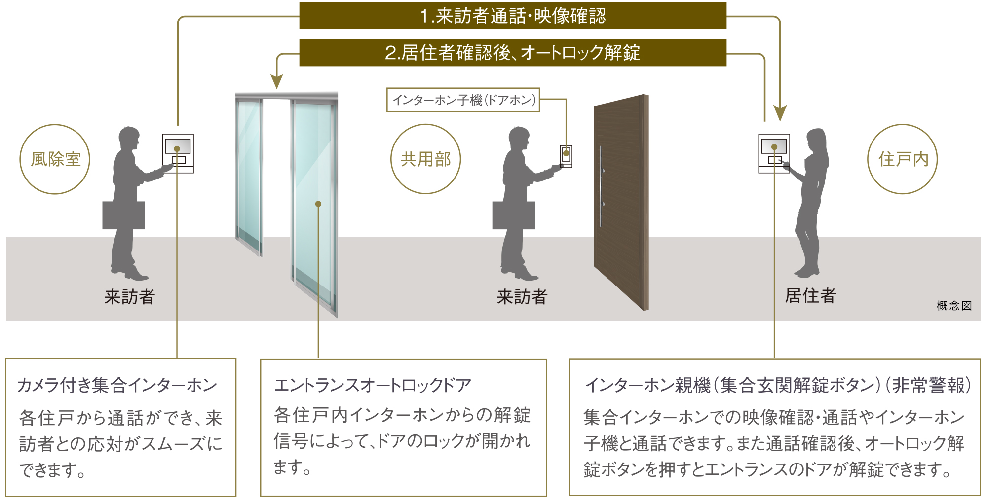 来訪者を慎重に確認できるオートロックシステム