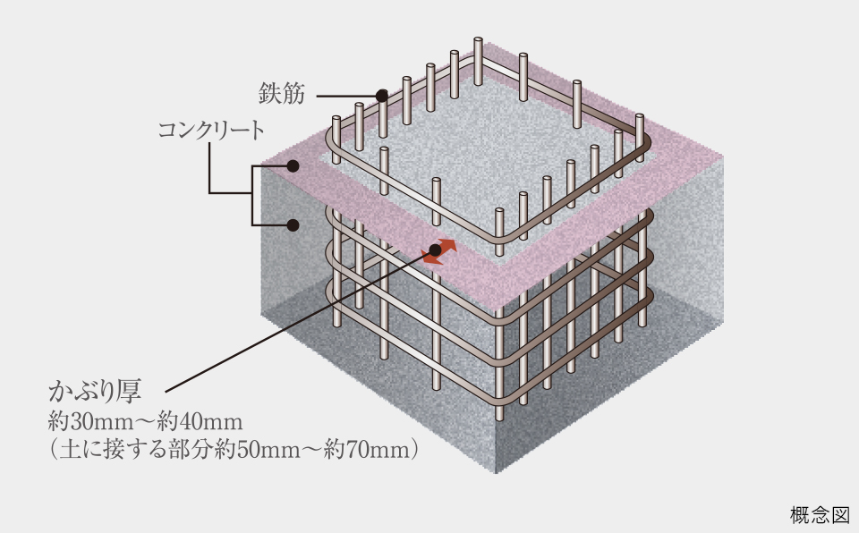 コンクリートかぶり厚