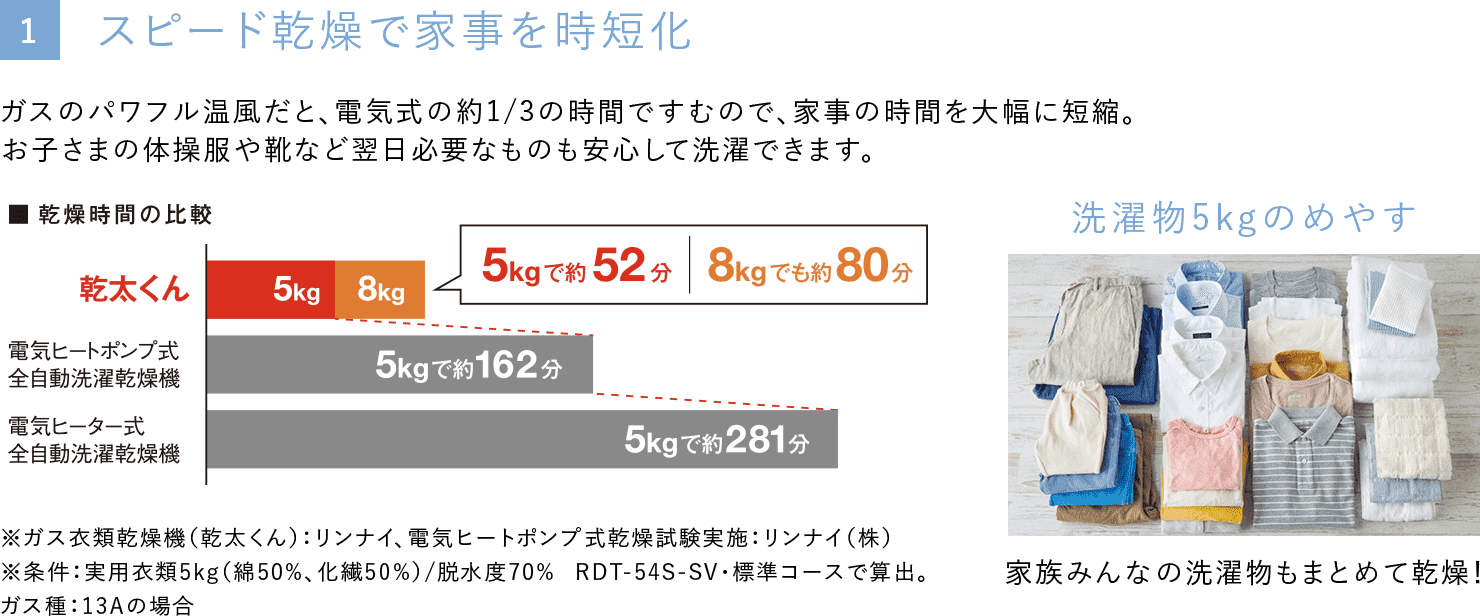 スピード乾燥で家事を時短化